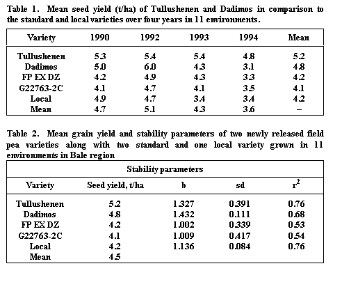 Text Box: Table 1.  Mean seed yield (t/ha) of Tullushenen and Dadimos in comparison to the standard and local varieties over four years in 11 environments.

Variety	1990	1992	1993	1994	Mean
					
Tullushenen	5.3	5.4	5.4	4.8	5.2
Dadimos	5.0	6.0	4.3	3.1	4.8
FP EX DZ	4.2	4.9	4.3	3.3	4.2
G22763-2C	4.1	4.7	4.1	3.5	4.1
Local	4.9	4.7	3.4	3.4	4.2
Mean	4.7	5.1	4.3	3.6	


Table 2.  Mean grain yield and stability parameters of two newly released field pea varieties along with two standard and one local variety grown in 11 environments in Bale region
Stability parameters
Variety	Seed yield, t/ha	b	sd	r2
				
Tullushenen	5.2	1.327	0.391	0.76
Dadimos	4.8	1.432	0.111	0.68
FP EX DZ	4.2	1.002	0.339	0.53
G22763-2C	4.1	1.009	0.417	0.54
Local	4.2	1.136	0.084	0.76
Mean	4.5			

