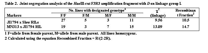 Text Box: Table 2.  Joint segregation analysis of the HaeIII-cut F3R3 amplification fragment with D on linkage group I.

	No. lines with designated genotype1	c2(linkage) 	Recombinant Fraction2
Markers	F/F	F/M	M/F	M/M		
JI1794 x Slow RILs	27	5	3	11	09.56	10.5
MN313 x JI1794 RIL	19	3	7	15	13.09	14.7
						
1 F=allele from female parent, M=allele from male parent.  All lines homozygous.
2 Calculated using the equation Recombined Fraction = R/(2-2R).
