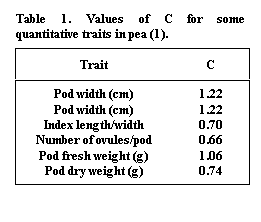 Text Box: Table 1. Values of C for some quantitative traits in pea (1).

Trait	C
	
Pod width (cm)	1.22
Pod width (cm)	1.22
Index length/width	0.70
Number of ovules/pod	0.66
Pod fresh weight (g)	1.06
Pod dry weight (g)	0.74

