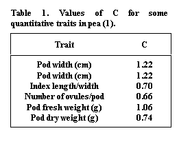 Text Box: Table 1. Values of C for some quantitative traits in pea (1).

Trait	C
	
Pod width (cm)	1.22
Pod width (cm)	1.22
Index length/width	0.70
Number of ovules/pod	0.66
Pod fresh weight (g)	1.06
Pod dry weight (g)	0.74

