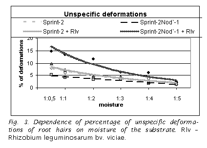 Text Box:  Fig. 3. Dependence of percentage of unspecific deforma-tions of root hairs on moisture of the substrate. Rlv  Rhizobium leguminosarum bv. viciae.